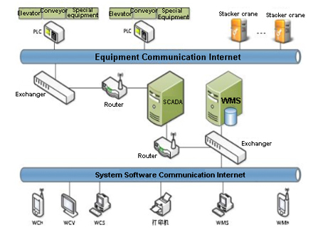 Warehouse Software