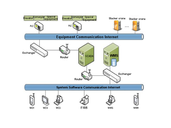 WMS WCS  Warehouse Management System   